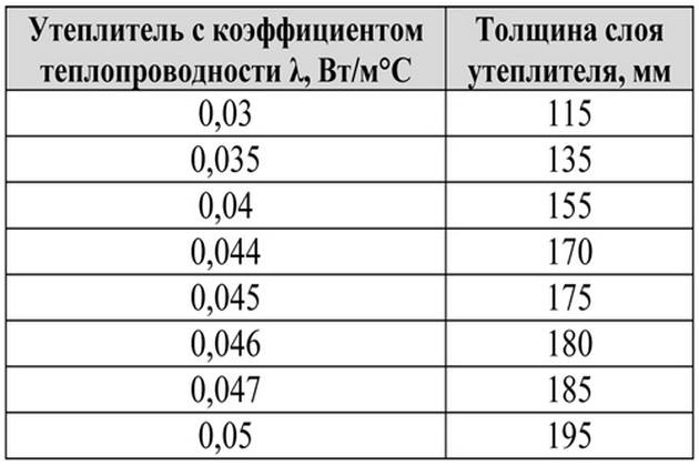 Какие есть толщины утеплителя. Рассчитать толщину утеплителя кровли. Толщина утеплителей таблица. Какой толщины утеплитель на кровлю. Толщина утеплителя для стен таблица.