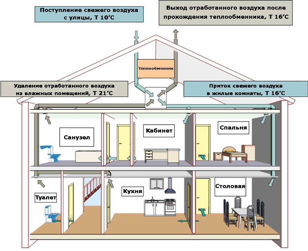 Вентиляция в частном доме своими руками: схема и принцип организации