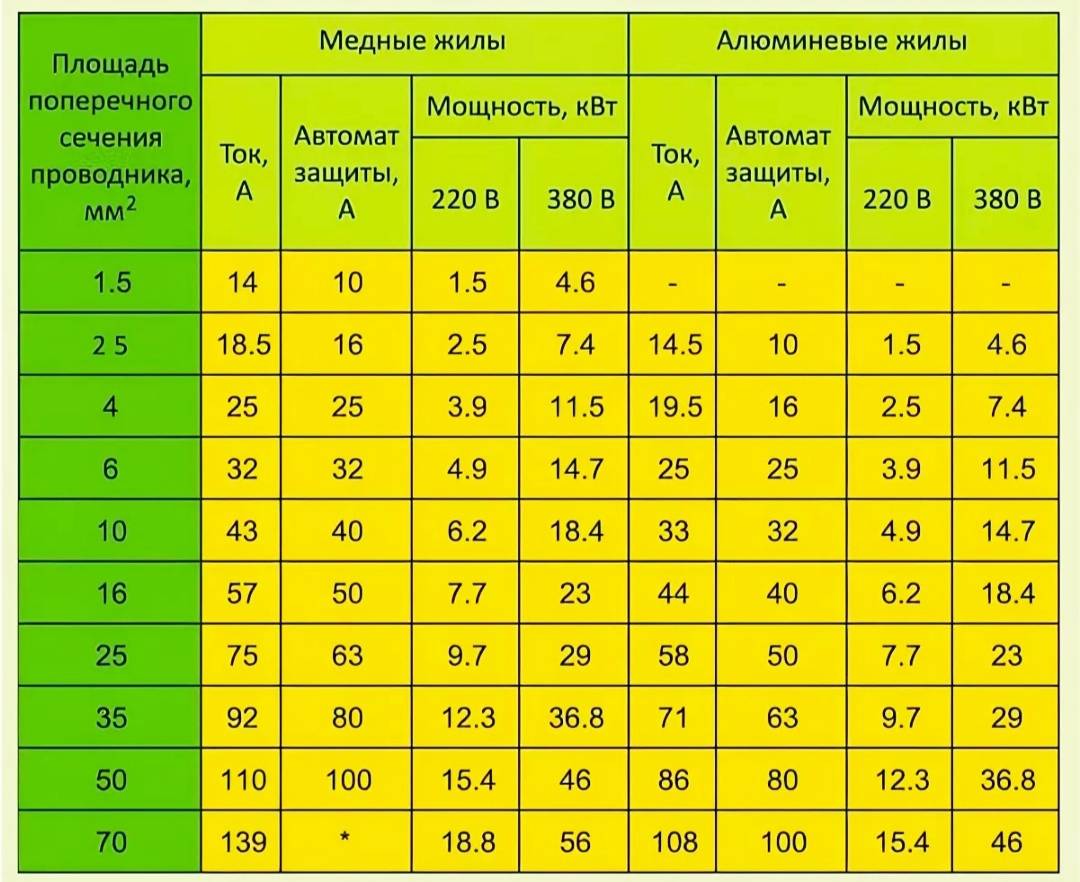 Выбор автомата защиты: по мощности нагрузки, по току
