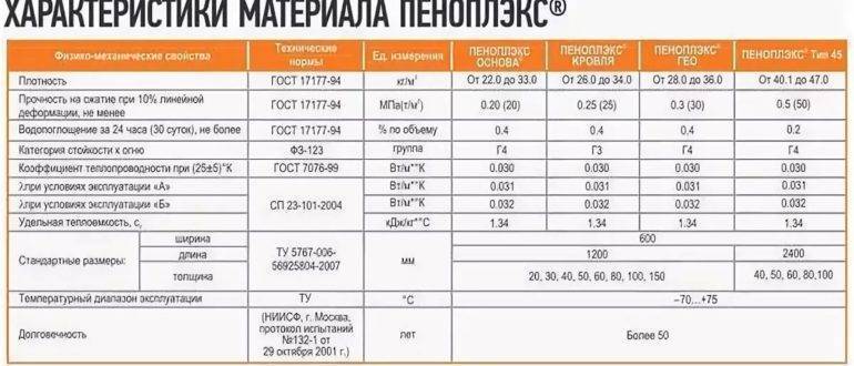 Пеноплэкс: что такое, свойства, характеристики, применение