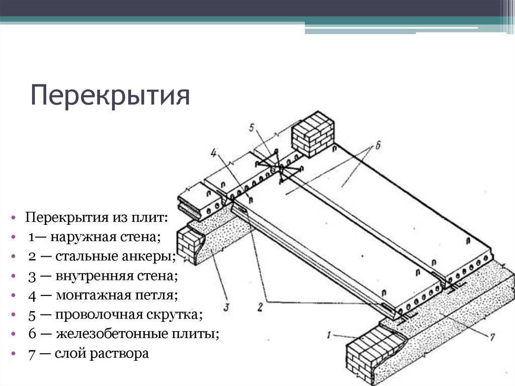 Правила опирания плит перекрытия на стены согласно снип