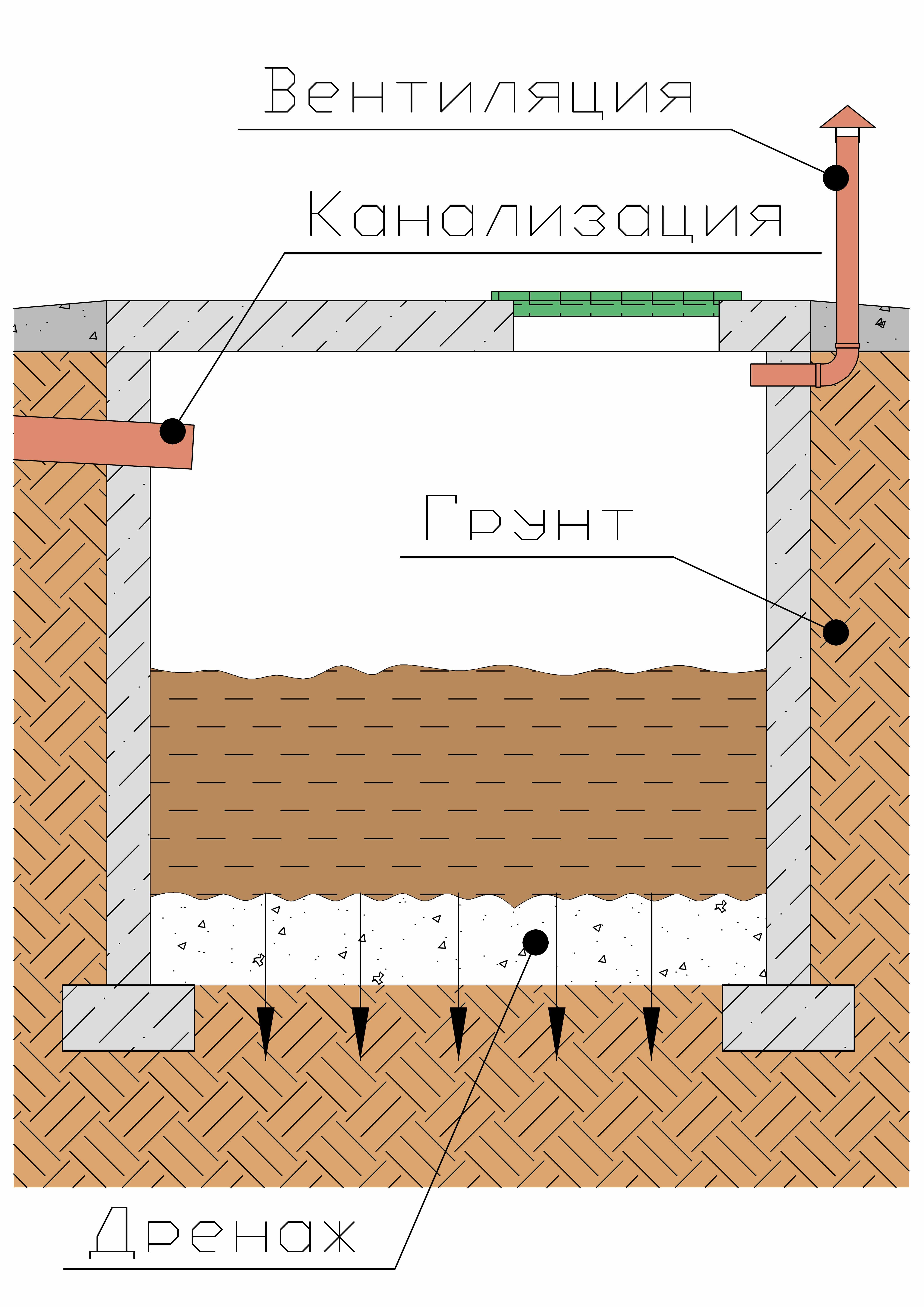 Инструкция по выгребным ямам. Схема домашней канализации с выгребной ямой. Выгребная яма, канализация, сливная яма, септик. Выгребная яма септик схема. Выгребная яма устройство схема.