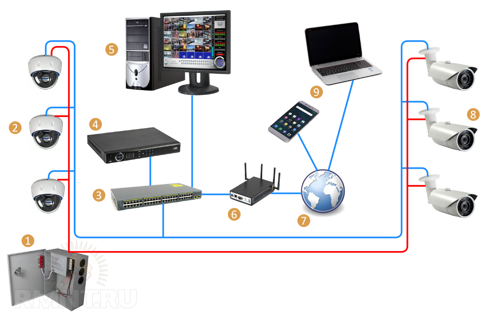 Оборудование для видеокамер наблюдения. Схема установки IP камеры видеонаблюдения. Монтаж IP камеры видеонаблюдения своими руками. Схема подключения видеокамеры для дачи. Схема подключения камер видеонаблюдения в квартире.