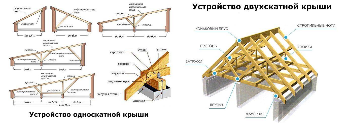 Онлайн калькулятор расчета односкатной крыши, угла наклона ската и количества обрешетки