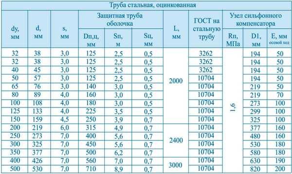 Толщина стенки трубы 219. Таблица компенсаторов тепловых сетей. Характеристика сильфонного компенсатора. Сечение металлической трубы диаметром. Таблица установки компенсаторов на стальные трубопроводы.