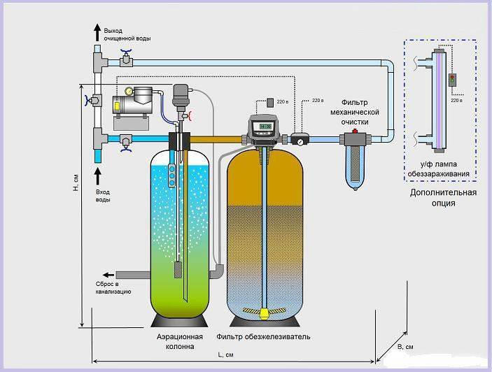 Очистка от железа воды из скважины — обзор эффективных методов