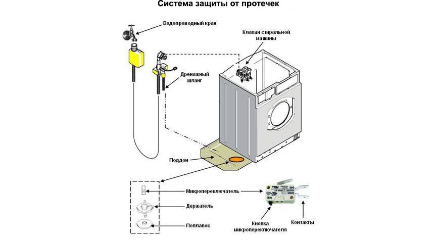 Причины неисправности стиральной машинки. Чертеж входного клапана стиральной машины. Датчик протечки стиральной машины. Клапан от протечки стиральной машины. Неисправности стиральной машины автомат.