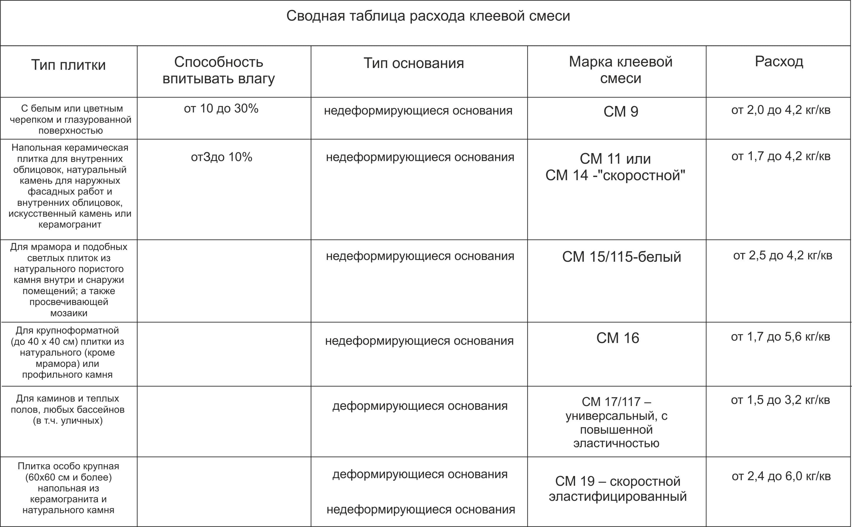 Норма расхода клея плиточного на 1м2