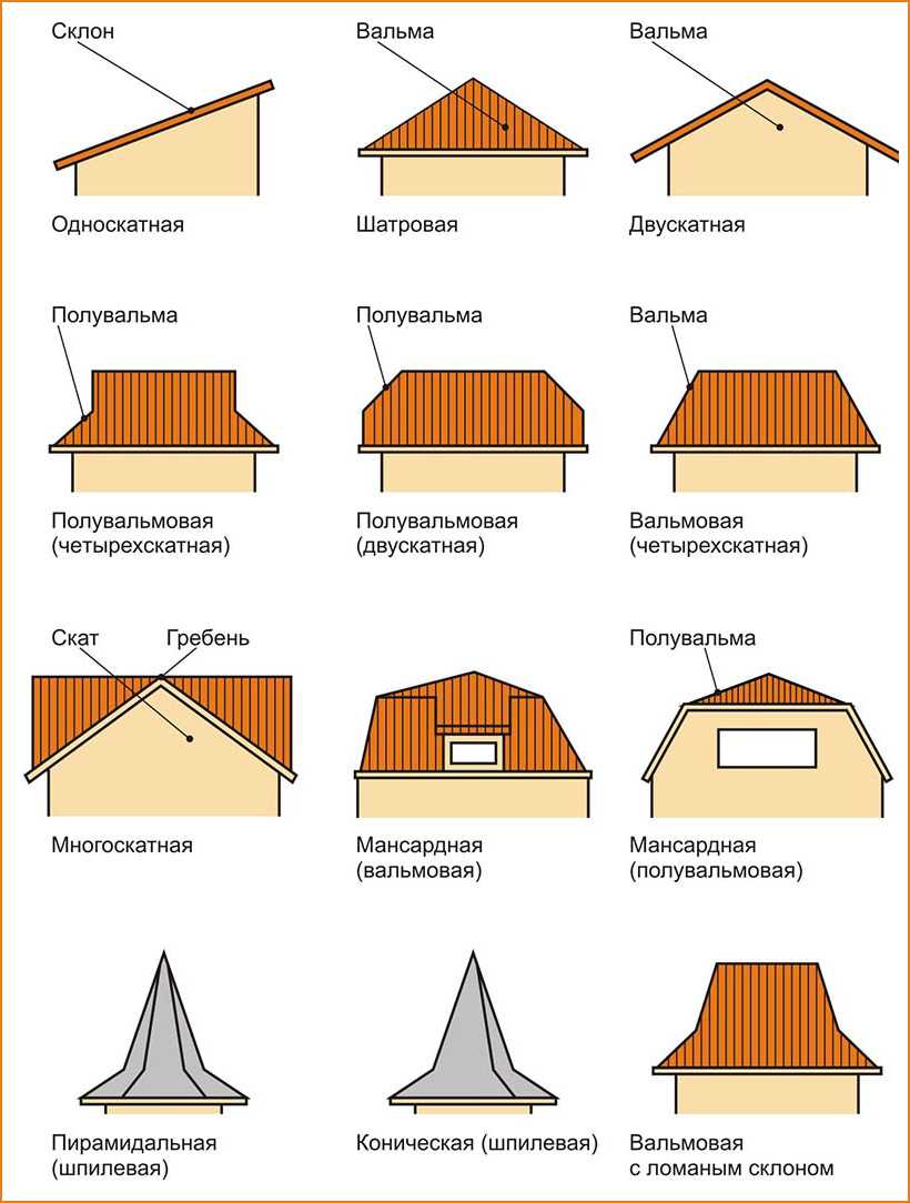 Крыша мансардного типа — варианты