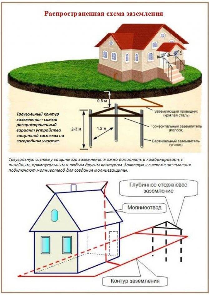 Модульно штыревое заземление - секреты и ошибки монтажа в частном доме.
