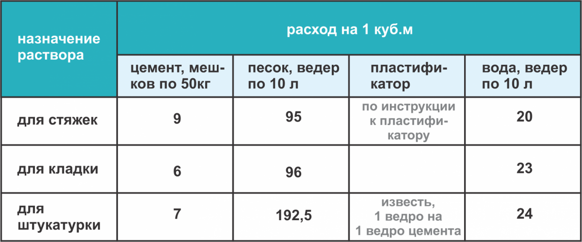 Цементно-песчаный раствор расход на м2. Цементно-Песчаная смесь для стяжки расход. Расход цементно-песчаной смеси на 1 м3 кладки. Сколько цемента надо на 1 куб раствора для стяжки.