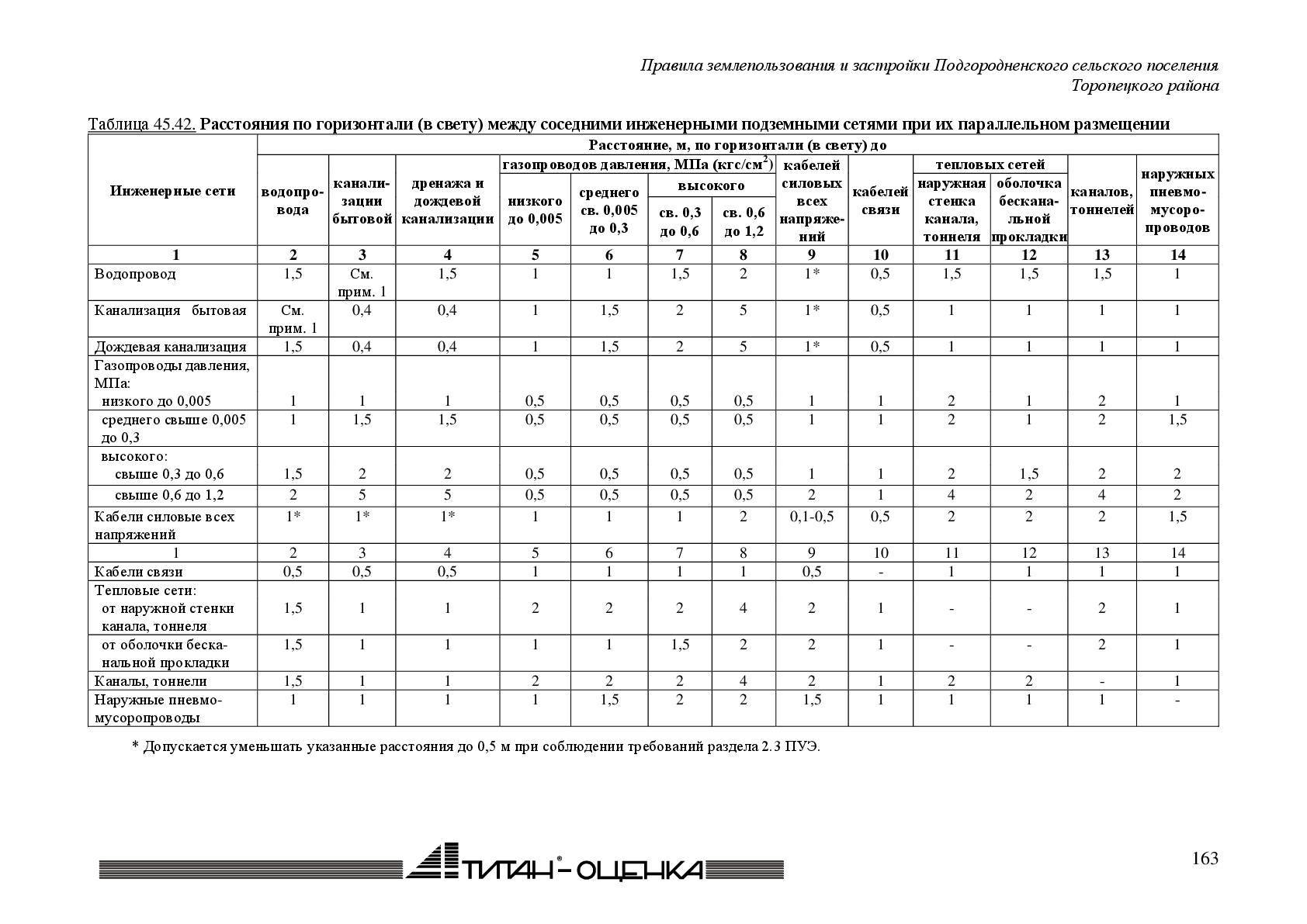 Расстояние от септика до жилого дома: минимальная и максимальная нормы снип