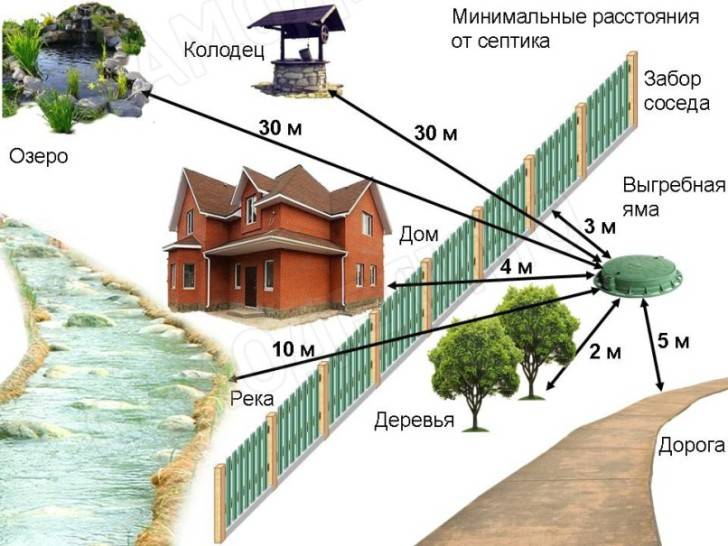 Как расположить септик на участке с соблюдением норм снип и санпин