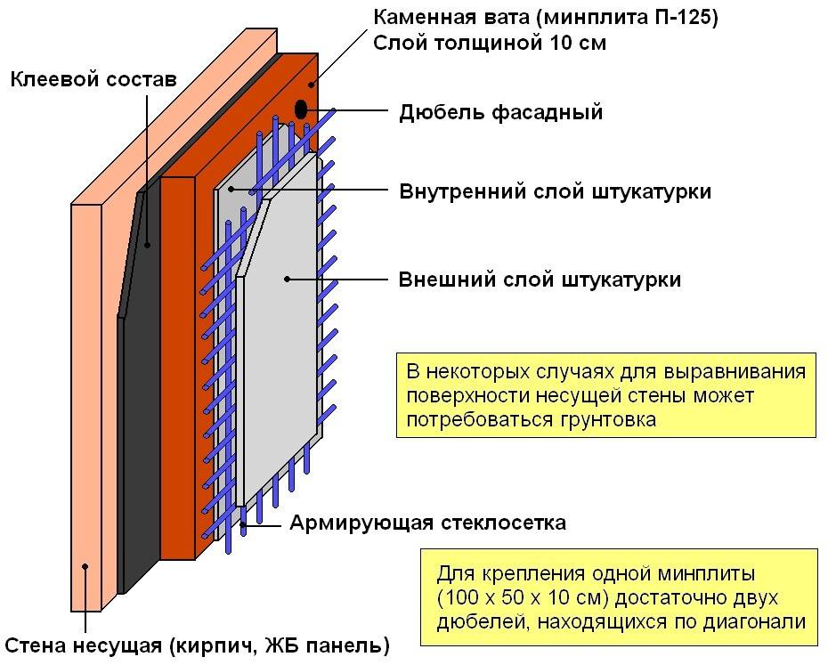 Утепление стен изнутри своими руками – технология и материалы
