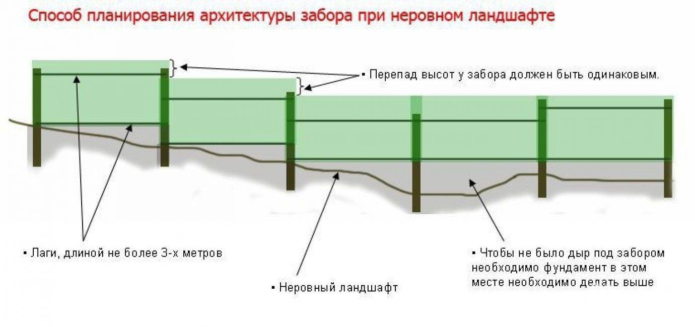 Как правильно поставить забор по кадастровому плану