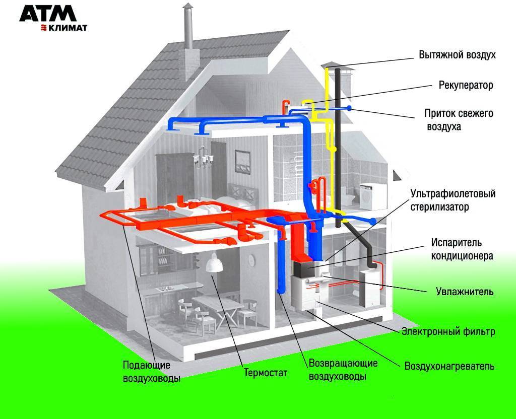 Дом приток воздуха. Приточно-вытяжная естественная система вентиляции. Вентиляция в частном доме. Вентиляционная система для частного дома. Система вентиляции в доме.