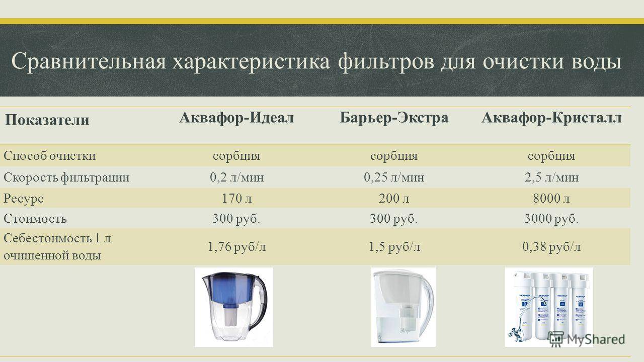 Производительность фильтра воды. Сравнительная характеристика бытовых фильтров для воды. Классификация фильтров для воды. Характеристики фильтров для очистки воды. Характеристика фильтра для воды.