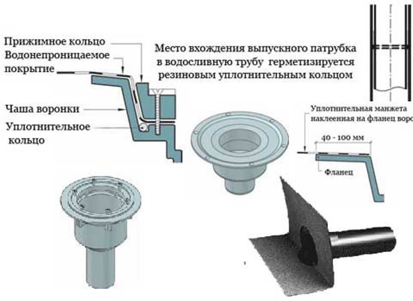 Как устроена ливневая канализация – правила обустройства системы водоотведения