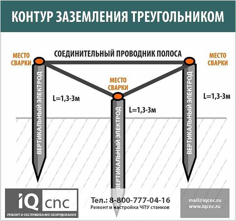 Как правильно сделать контур заземления в частном доме – расчёт схемы и монтаж