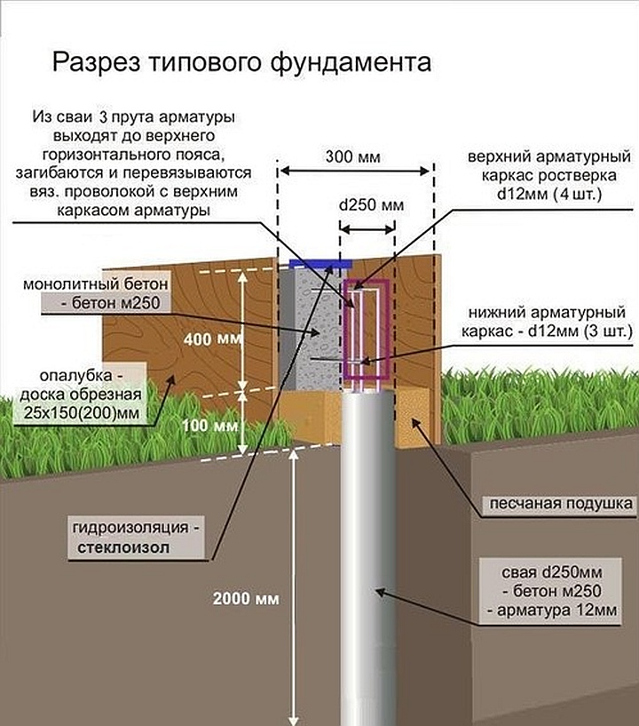 Буронабивной фундамент: особенности, преимущества недостатки. буронабивные сваи своими руками | построить баню ру