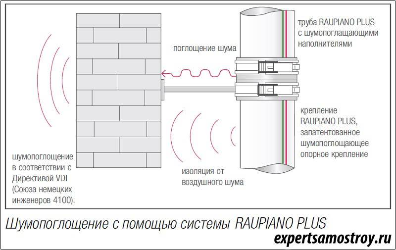 Шумопоглощающая труба для канализации. как делается бесшумная канализация: обзор способов устройства и полезные советы. факторы, определяющие уровень шума