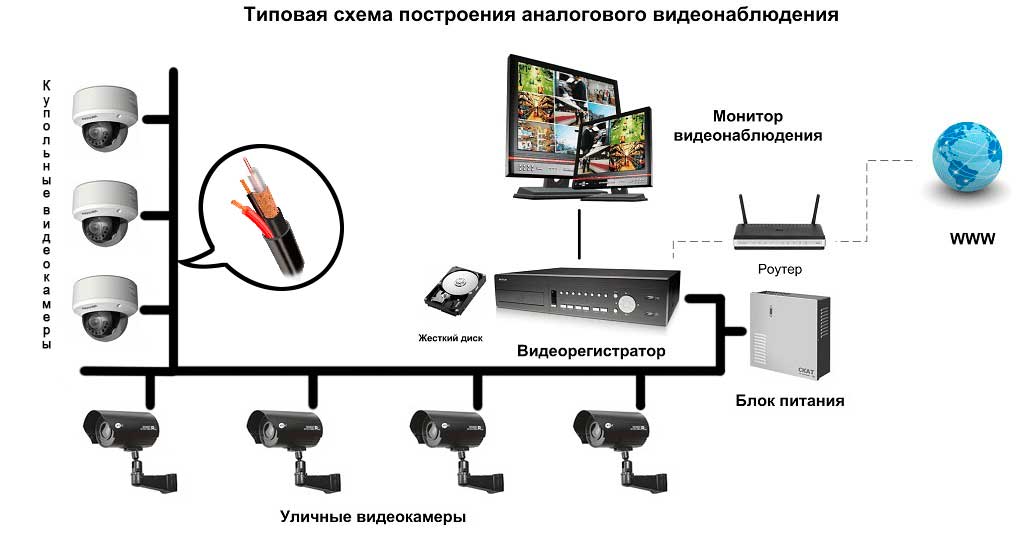 Как наблюдать за домом (офисом) через интернет