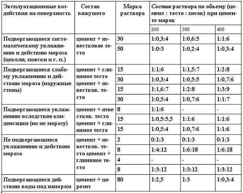 Раствор для кладки печей и каминов: замешиваем своими руками