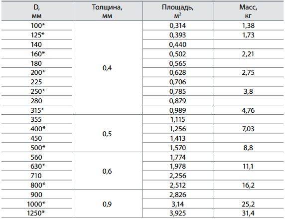 Расчет системы вентиляции