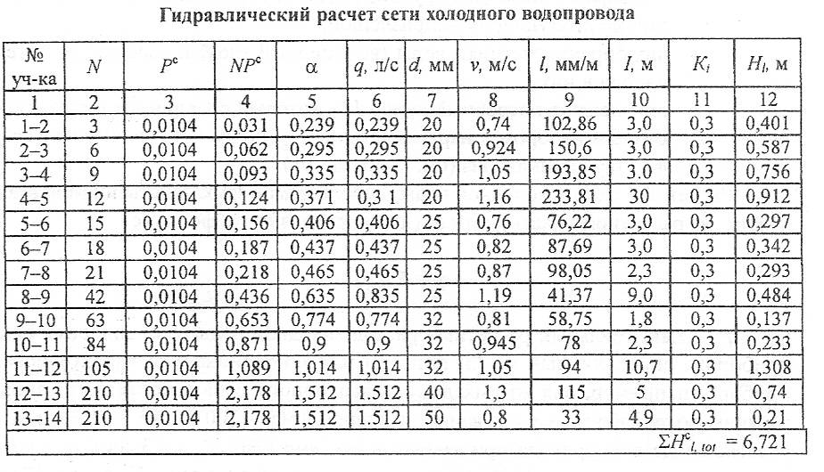 Презентация на тему гидравлический расчет кольцевой водопроводной сети
