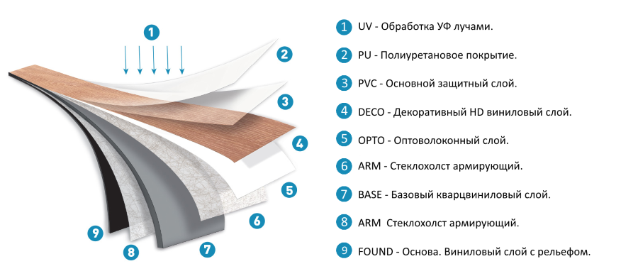 Кварцвинил температура. Клеевой кварц винил толщина. Кварц виниловый ламинат пирог пола. Кварц виниловый ламинат слои. Кварц виниловый ламинат состав.