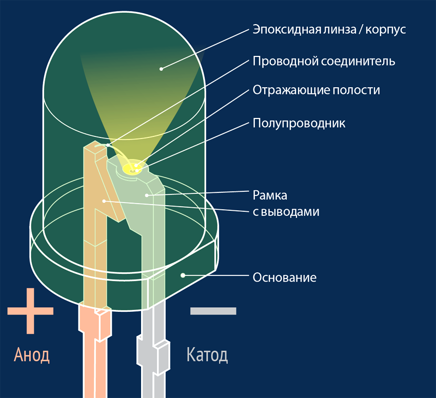 Характеристики светодиодов, принцип работы, маркировка, монтаж