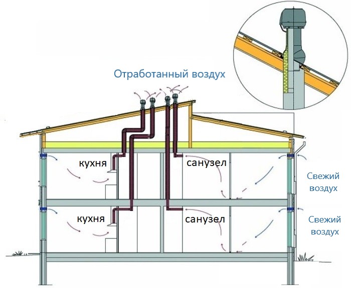 Вентиляция в частном доме из канализационных труб своими руками