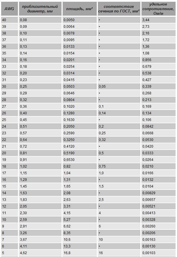 Преобразование awg в мм / мм 2