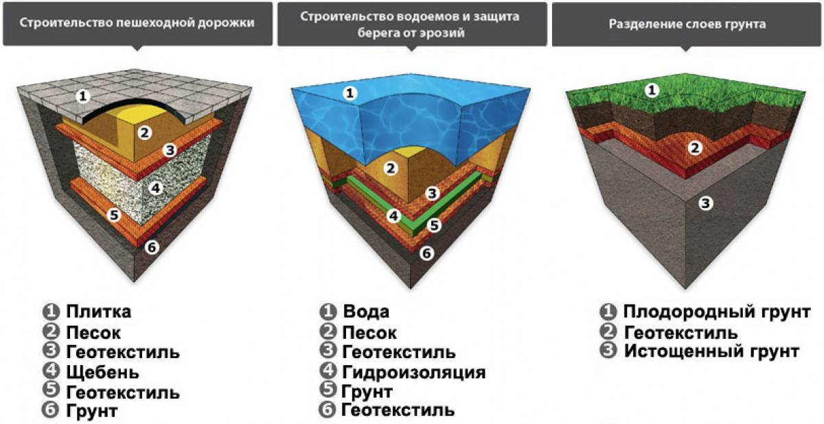 Что такое геотекстиль