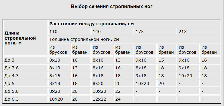 Стропильная система двухскатной крыши: устройство и монтаж своими руками, видео и фото