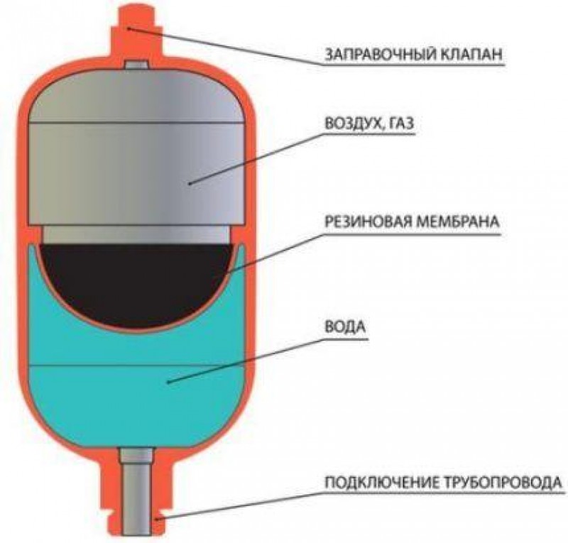 Принцип работы мембранного расширительного бака