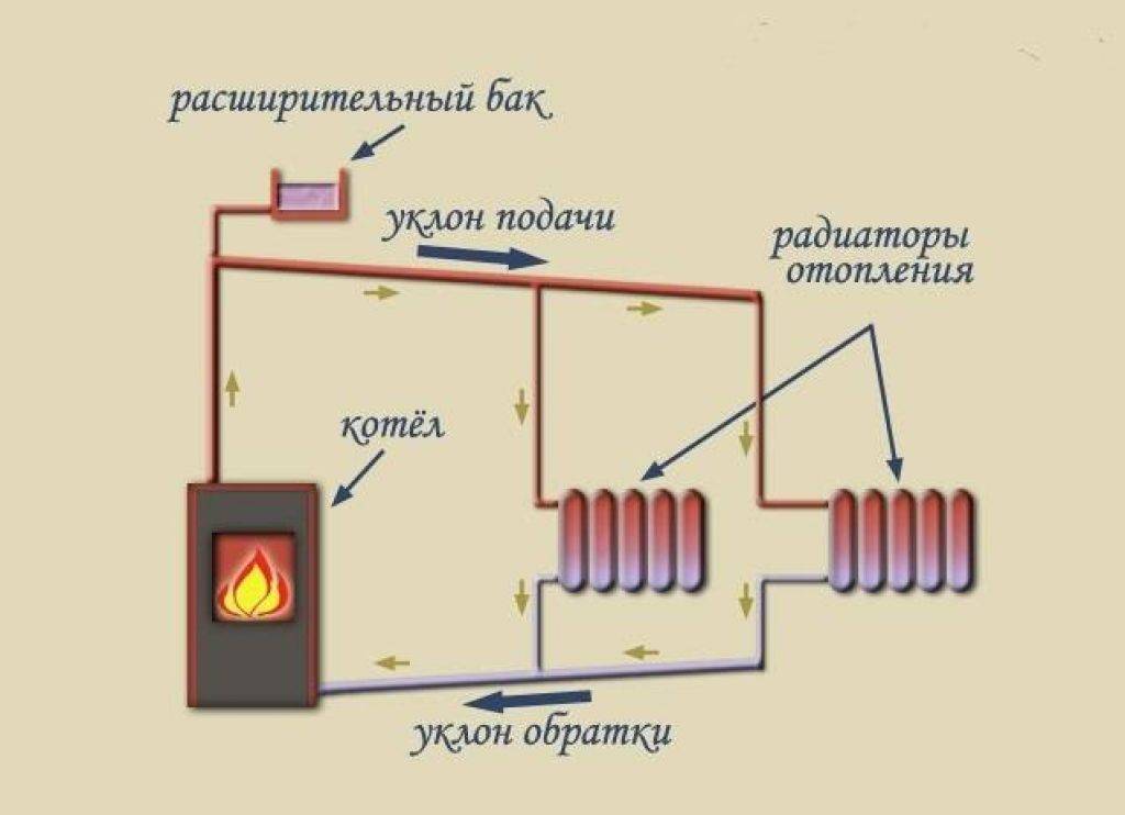 Принцип работы и расчёт схемы отопления с естественной циркуляцией частного дома