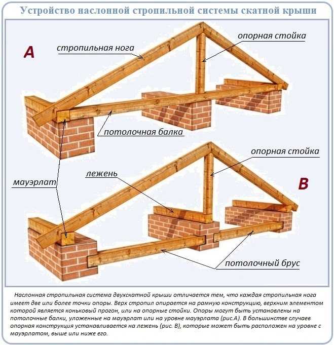 Как сделать двухскатную крышу своими руками - всё о кровле