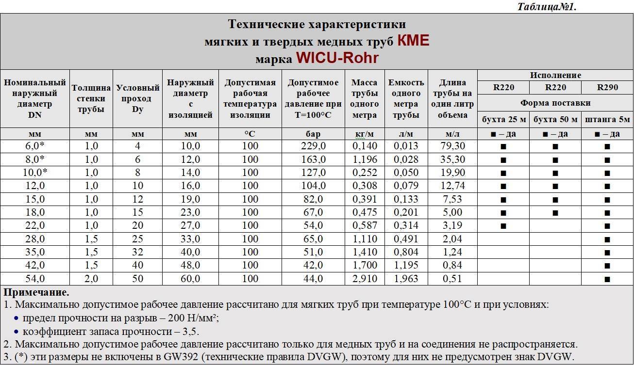 Медные трубы для системы кондиционирования - диаметры и гост 617-2006 | обзор оборудование для пайки