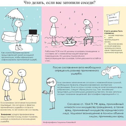 Что делать если затопил соседей снизу: как выиграть суд, если требования необоснованны