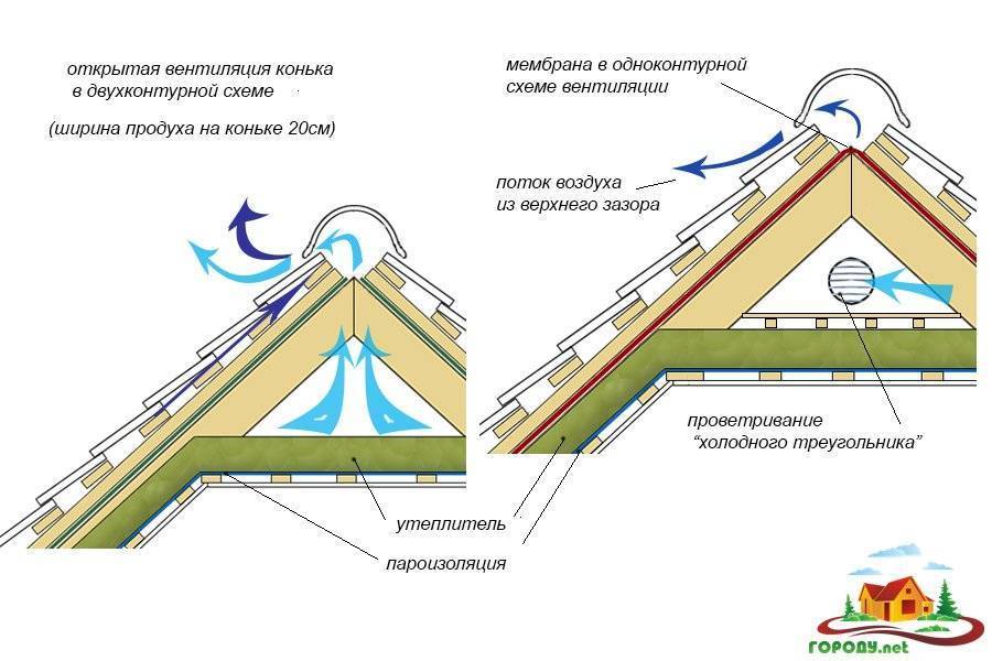 Вентиляция подкровельного пространства на мансарде и чердаке: правила обустройства