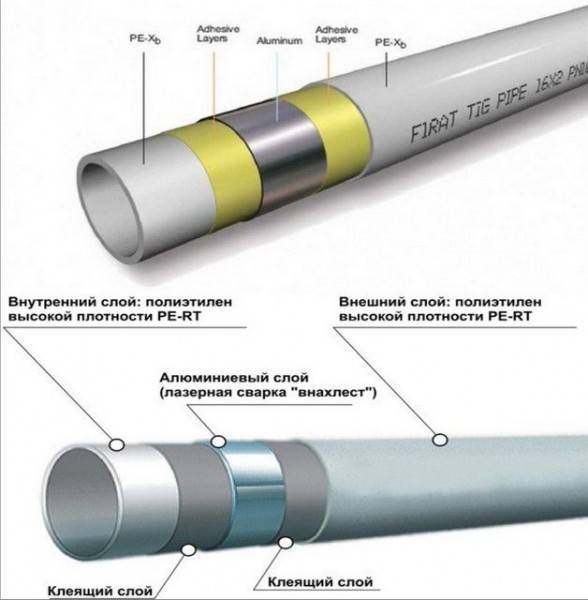 Какие виды труб лучше использовать на отопление частного дома