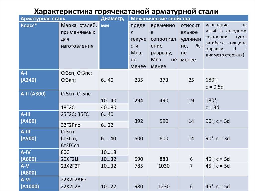 Арматура а3 - диаметры, таблица веса, гост, сортамент, технические характеристики