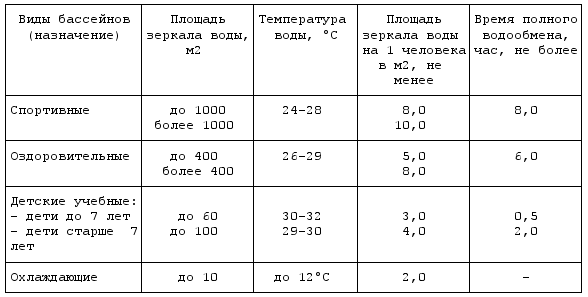 Санпин для бассейнов 2023: требования и нормы обслуживания