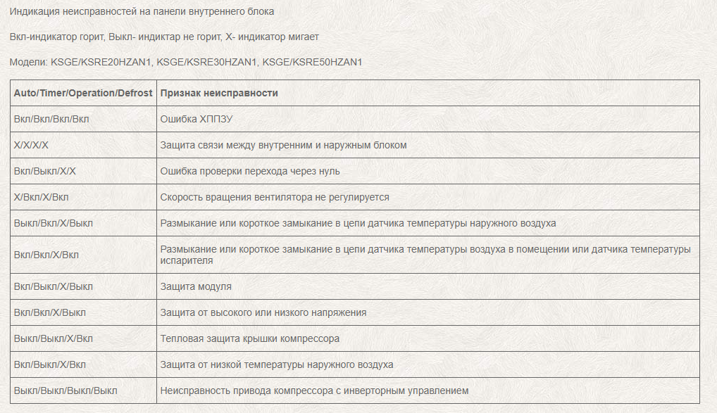 Ошибка p3 kentatsu vrv - удалённая помощь с техникой через интернет