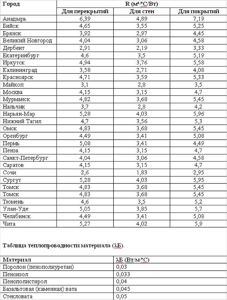 Теплоизоляция кровли: выбираем утеплитель и рассчитываем его толщину