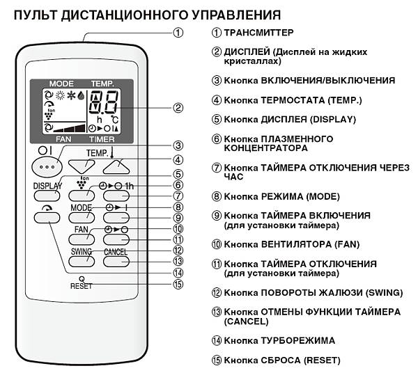 Символы и условные обозначения на пульте и на панели управления кондиционера
