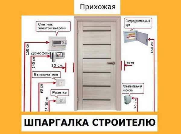 Правила расчета высоты розеток от пола ⋆ macho's rules