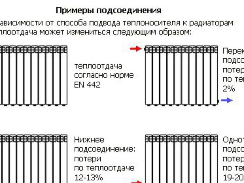 Установка биметаллических радиаторов отопления: правила и нормативы