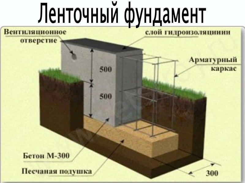 Какой фундамент лучше для дома из пеноблоков: свайный, ленточный или монолитный